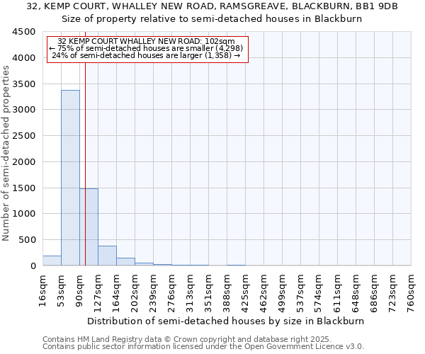 32, KEMP COURT, WHALLEY NEW ROAD, RAMSGREAVE, BLACKBURN, BB1 9DB: Size of property relative to semi-detached houses houses in Blackburn