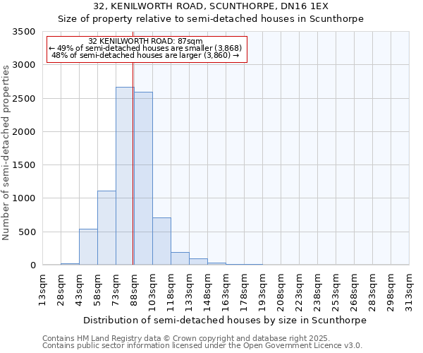 32, KENILWORTH ROAD, SCUNTHORPE, DN16 1EX: Size of property relative to semi-detached houses houses in Scunthorpe