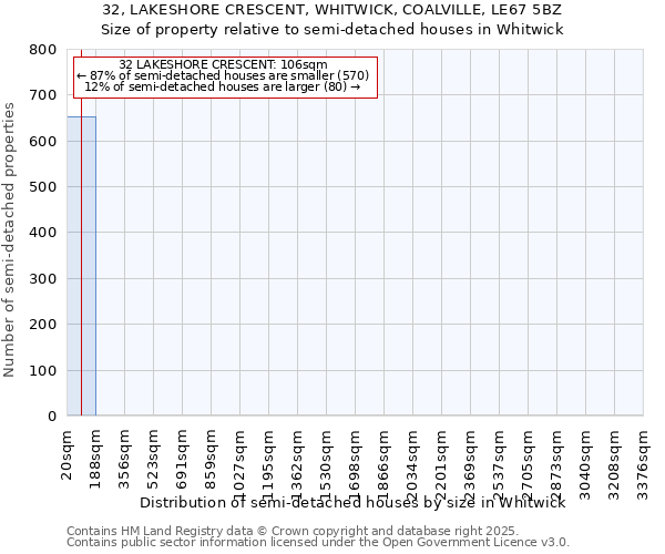 32, LAKESHORE CRESCENT, WHITWICK, COALVILLE, LE67 5BZ: Size of property relative to semi-detached houses houses in Whitwick