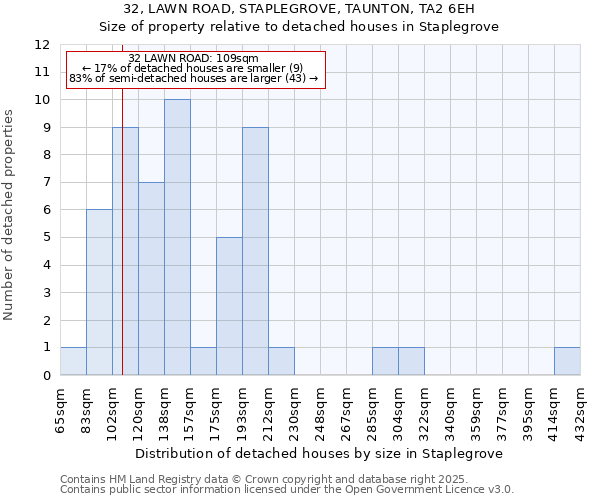 32, LAWN ROAD, STAPLEGROVE, TAUNTON, TA2 6EH: Size of property relative to detached houses in Staplegrove