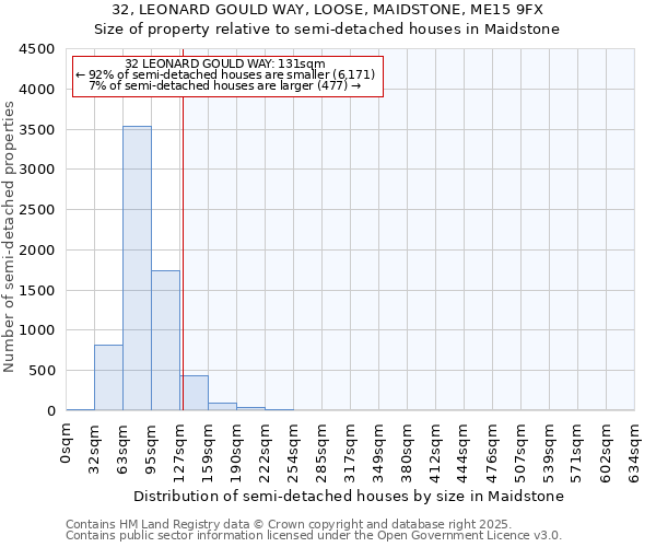 32, LEONARD GOULD WAY, LOOSE, MAIDSTONE, ME15 9FX: Size of property relative to semi-detached houses houses in Maidstone