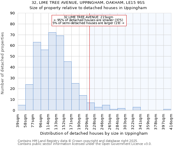 32, LIME TREE AVENUE, UPPINGHAM, OAKHAM, LE15 9SS: Size of property relative to detached houses houses in Uppingham