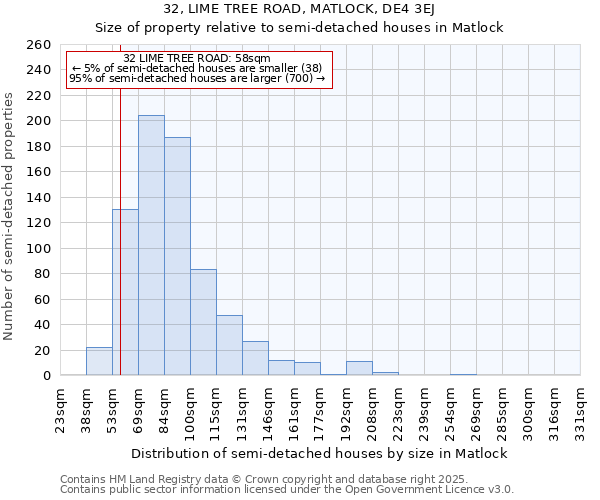 32, LIME TREE ROAD, MATLOCK, DE4 3EJ: Size of property relative to semi-detached houses houses in Matlock