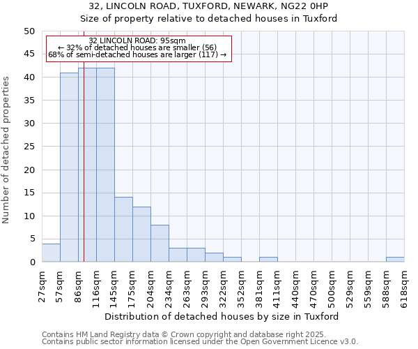 32, LINCOLN ROAD, TUXFORD, NEWARK, NG22 0HP: Size of property relative to detached houses houses in Tuxford