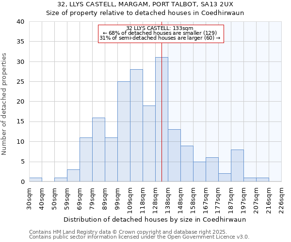 32, LLYS CASTELL, MARGAM, PORT TALBOT, SA13 2UX: Size of property relative to detached houses houses in Coedhirwaun