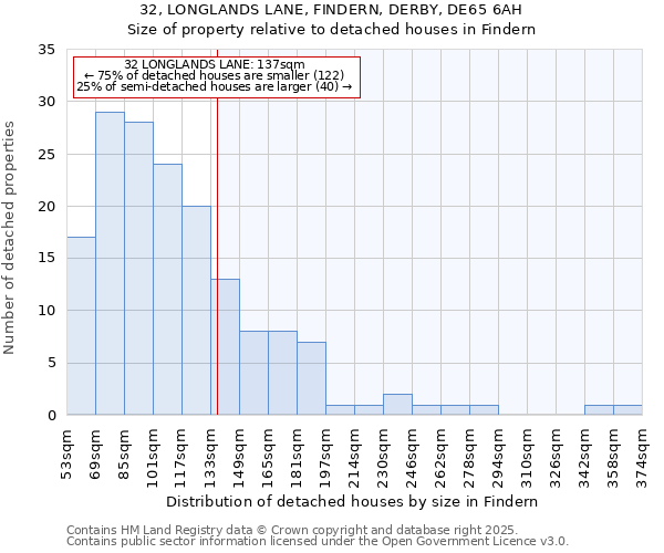 32, LONGLANDS LANE, FINDERN, DERBY, DE65 6AH: Size of property relative to detached houses houses in Findern