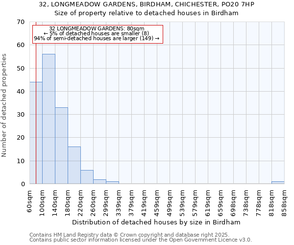 32, LONGMEADOW GARDENS, BIRDHAM, CHICHESTER, PO20 7HP: Size of property relative to detached houses houses in Birdham
