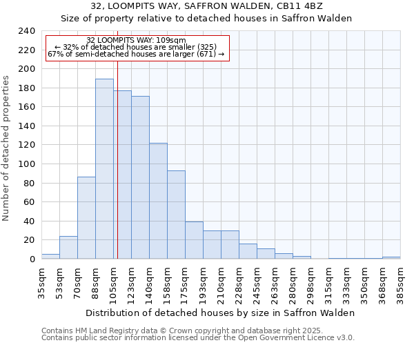 32, LOOMPITS WAY, SAFFRON WALDEN, CB11 4BZ: Size of property relative to detached houses houses in Saffron Walden
