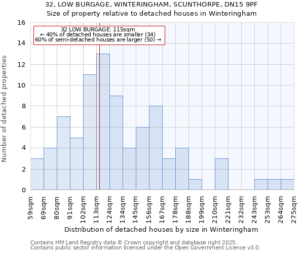 32, LOW BURGAGE, WINTERINGHAM, SCUNTHORPE, DN15 9PF: Size of property relative to detached houses houses in Winteringham