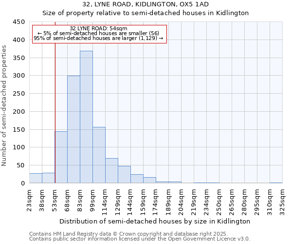 32, LYNE ROAD, KIDLINGTON, OX5 1AD: Size of property relative to detached houses in Kidlington