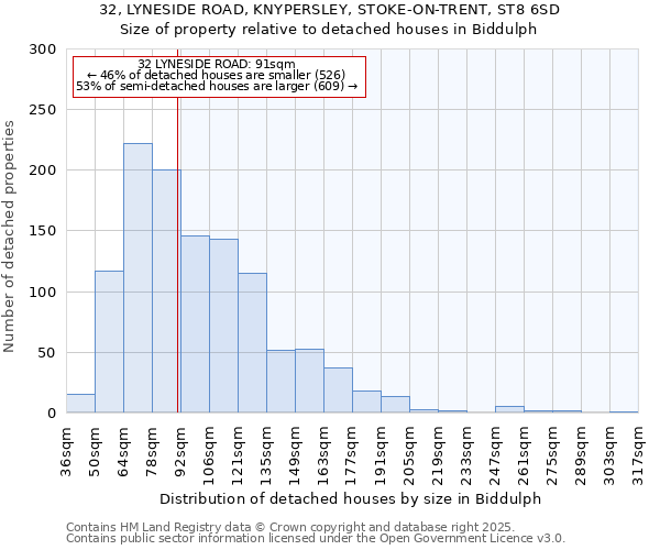 32, LYNESIDE ROAD, KNYPERSLEY, STOKE-ON-TRENT, ST8 6SD: Size of property relative to detached houses in Biddulph