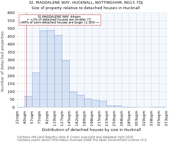 32, MAGDALENE WAY, HUCKNALL, NOTTINGHAM, NG15 7DJ: Size of property relative to detached houses houses in Hucknall