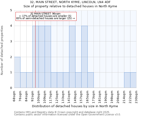 32, MAIN STREET, NORTH KYME, LINCOLN, LN4 4DF: Size of property relative to detached houses houses in North Kyme