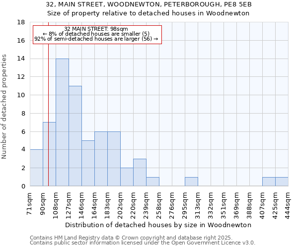 32, MAIN STREET, WOODNEWTON, PETERBOROUGH, PE8 5EB: Size of property relative to detached houses houses in Woodnewton