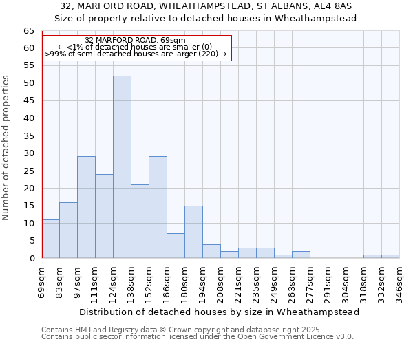 32, MARFORD ROAD, WHEATHAMPSTEAD, ST ALBANS, AL4 8AS: Size of property relative to detached houses houses in Wheathampstead
