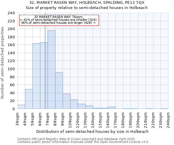 32, MARKET RASEN WAY, HOLBEACH, SPALDING, PE12 7QX: Size of property relative to semi-detached houses houses in Holbeach