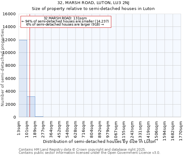 32, MARSH ROAD, LUTON, LU3 2NJ: Size of property relative to semi-detached houses houses in Luton