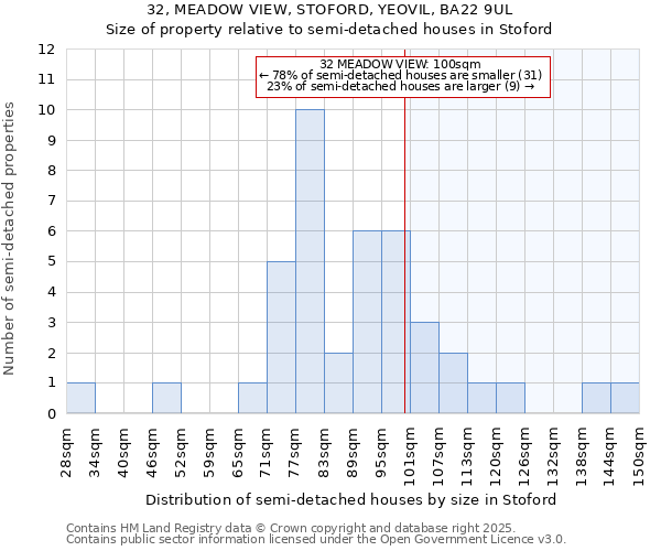 32, MEADOW VIEW, STOFORD, YEOVIL, BA22 9UL: Size of property relative to semi-detached houses houses in Stoford