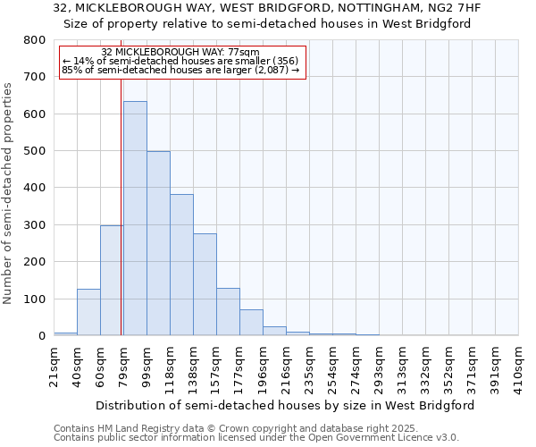 32, MICKLEBOROUGH WAY, WEST BRIDGFORD, NOTTINGHAM, NG2 7HF: Size of property relative to detached houses in West Bridgford