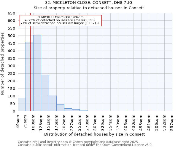 32, MICKLETON CLOSE, CONSETT, DH8 7UG: Size of property relative to detached houses houses in Consett