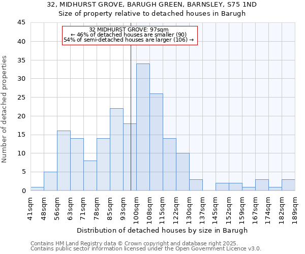 32, MIDHURST GROVE, BARUGH GREEN, BARNSLEY, S75 1ND: Size of property relative to detached houses houses in Barugh