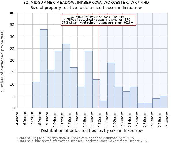 32, MIDSUMMER MEADOW, INKBERROW, WORCESTER, WR7 4HD: Size of property relative to detached houses houses in Inkberrow