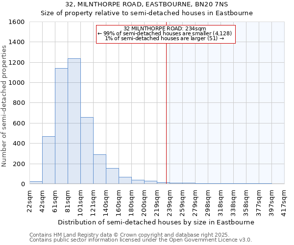 32, MILNTHORPE ROAD, EASTBOURNE, BN20 7NS: Size of property relative to semi-detached houses houses in Eastbourne
