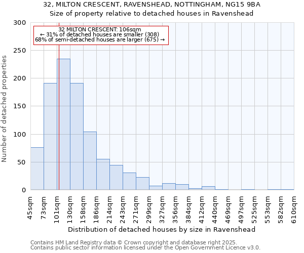 32, MILTON CRESCENT, RAVENSHEAD, NOTTINGHAM, NG15 9BA: Size of property relative to detached houses houses in Ravenshead
