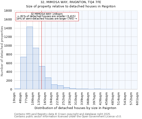 32, MIMOSA WAY, PAIGNTON, TQ4 7FE: Size of property relative to detached houses houses in Paignton