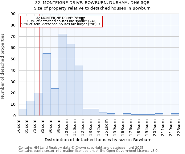 32, MONTEIGNE DRIVE, BOWBURN, DURHAM, DH6 5QB: Size of property relative to detached houses houses in Bowburn