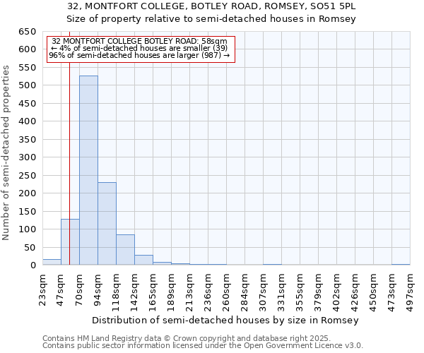 32, MONTFORT COLLEGE, BOTLEY ROAD, ROMSEY, SO51 5PL: Size of property relative to semi-detached houses houses in Romsey