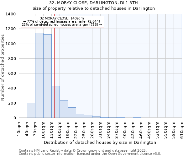 32, MORAY CLOSE, DARLINGTON, DL1 3TH: Size of property relative to detached houses houses in Darlington