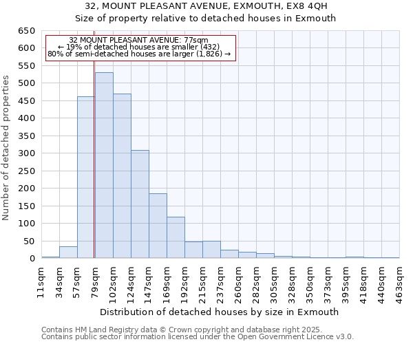 32, MOUNT PLEASANT AVENUE, EXMOUTH, EX8 4QH: Size of property relative to detached houses houses in Exmouth