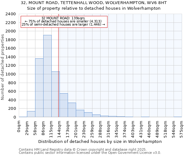 32, MOUNT ROAD, TETTENHALL WOOD, WOLVERHAMPTON, WV6 8HT: Size of property relative to detached houses houses in Wolverhampton