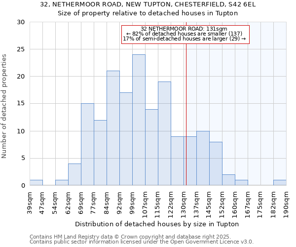 32, NETHERMOOR ROAD, NEW TUPTON, CHESTERFIELD, S42 6EL: Size of property relative to detached houses houses in Tupton
