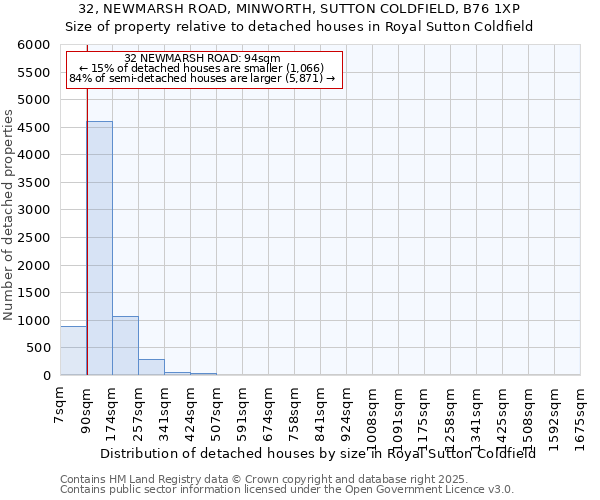 32, NEWMARSH ROAD, MINWORTH, SUTTON COLDFIELD, B76 1XP: Size of property relative to detached houses houses in Royal Sutton Coldfield