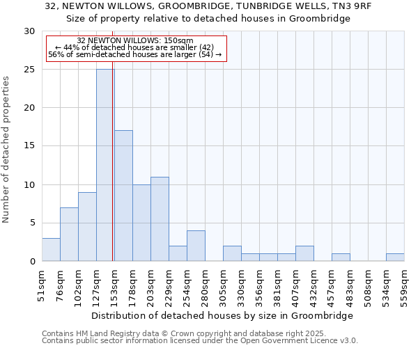 32, NEWTON WILLOWS, GROOMBRIDGE, TUNBRIDGE WELLS, TN3 9RF: Size of property relative to detached houses houses in Groombridge