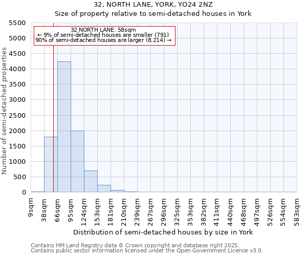 32, NORTH LANE, YORK, YO24 2NZ: Size of property relative to semi-detached houses houses in York
