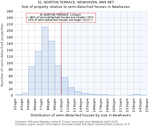 32, NORTON TERRACE, NEWHAVEN, BN9 0BT: Size of property relative to semi-detached houses houses in Newhaven