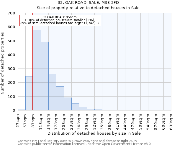32, OAK ROAD, SALE, M33 2FD: Size of property relative to detached houses houses in Sale