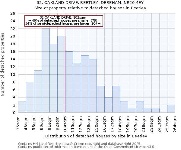 32, OAKLAND DRIVE, BEETLEY, DEREHAM, NR20 4EY: Size of property relative to detached houses houses in Beetley