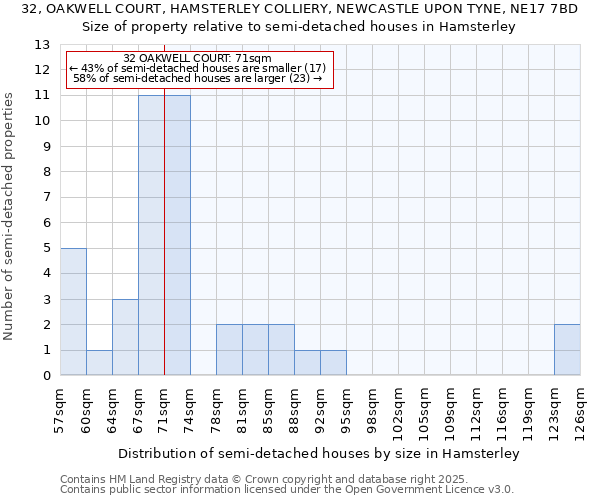 32, OAKWELL COURT, HAMSTERLEY COLLIERY, NEWCASTLE UPON TYNE, NE17 7BD: Size of property relative to detached houses in Hamsterley