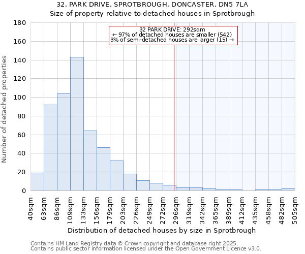 32, PARK DRIVE, SPROTBROUGH, DONCASTER, DN5 7LA: Size of property relative to detached houses houses in Sprotbrough