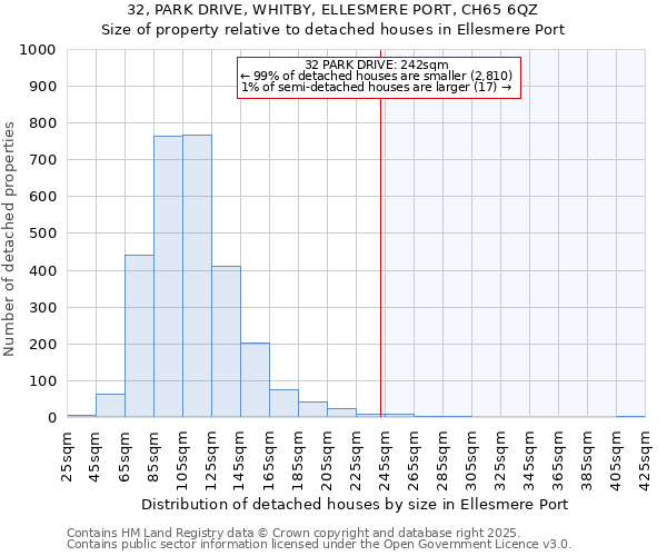 32, PARK DRIVE, WHITBY, ELLESMERE PORT, CH65 6QZ: Size of property relative to detached houses houses in Ellesmere Port