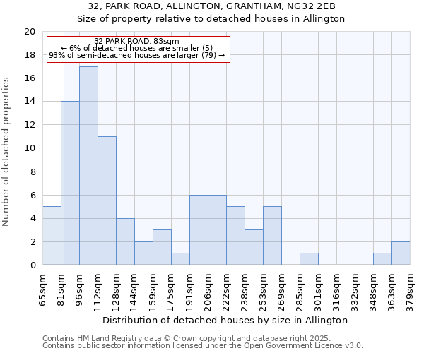 32, PARK ROAD, ALLINGTON, GRANTHAM, NG32 2EB: Size of property relative to detached houses houses in Allington