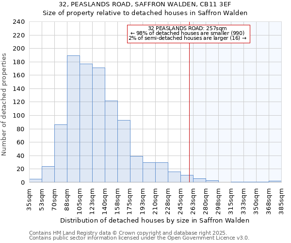 32, PEASLANDS ROAD, SAFFRON WALDEN, CB11 3EF: Size of property relative to detached houses houses in Saffron Walden