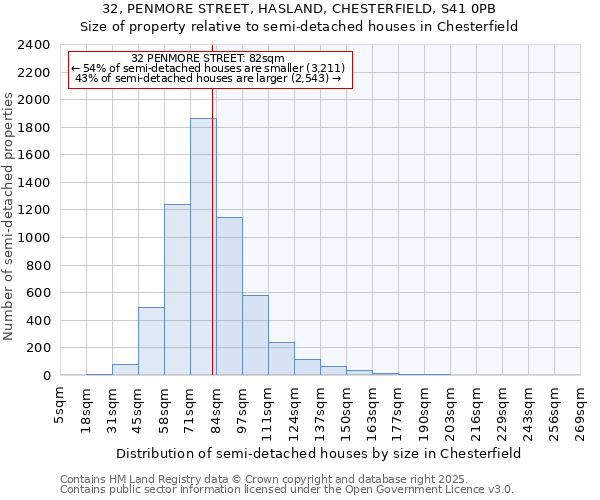 32, PENMORE STREET, HASLAND, CHESTERFIELD, S41 0PB: Size of property relative to detached houses in Chesterfield