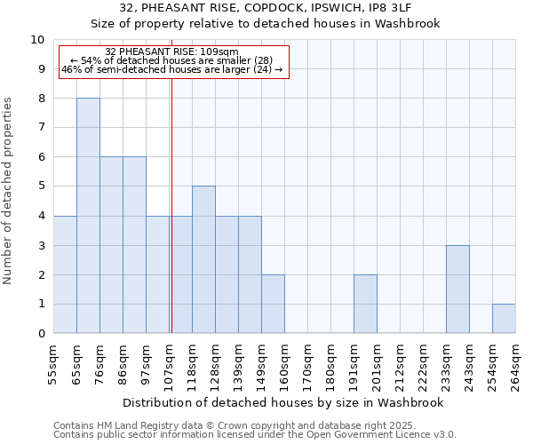 32, PHEASANT RISE, COPDOCK, IPSWICH, IP8 3LF: Size of property relative to detached houses houses in Washbrook