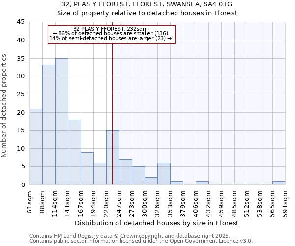 32, PLAS Y FFOREST, FFOREST, SWANSEA, SA4 0TG: Size of property relative to detached houses in Fforest