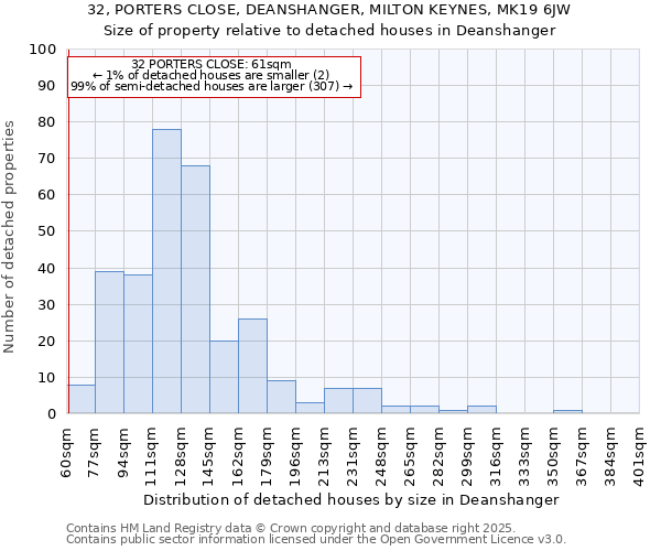 32, PORTERS CLOSE, DEANSHANGER, MILTON KEYNES, MK19 6JW: Size of property relative to detached houses houses in Deanshanger